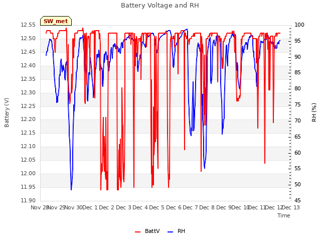 plot of Battery Voltage and RH