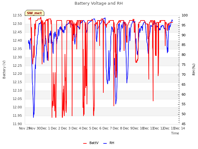 plot of Battery Voltage and RH