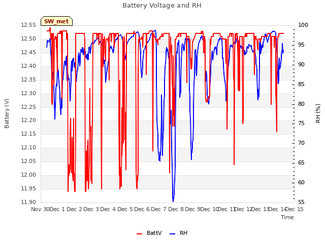 plot of Battery Voltage and RH