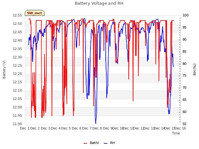 plot of Battery Voltage and RH