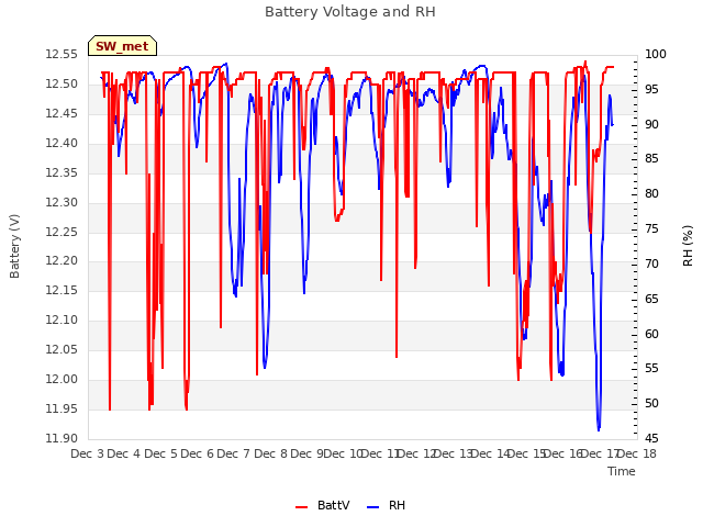 plot of Battery Voltage and RH