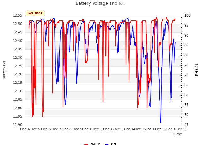 plot of Battery Voltage and RH