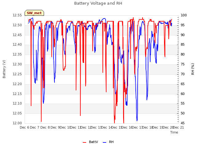 plot of Battery Voltage and RH