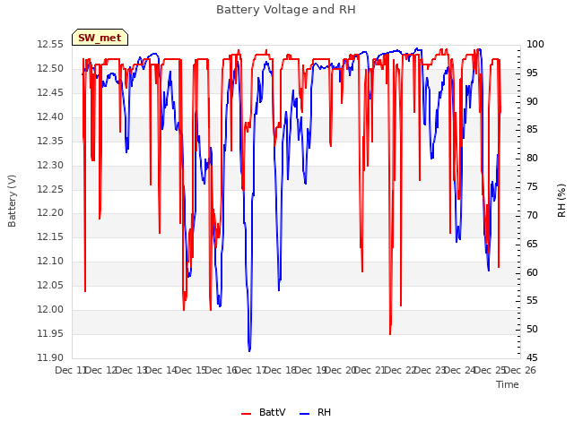 plot of Battery Voltage and RH