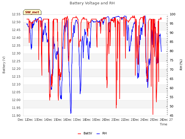 plot of Battery Voltage and RH