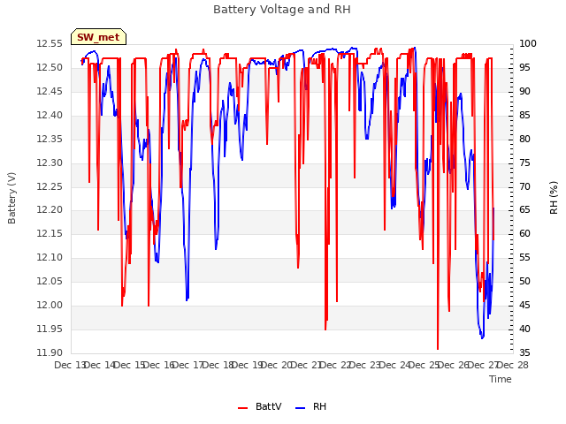 plot of Battery Voltage and RH