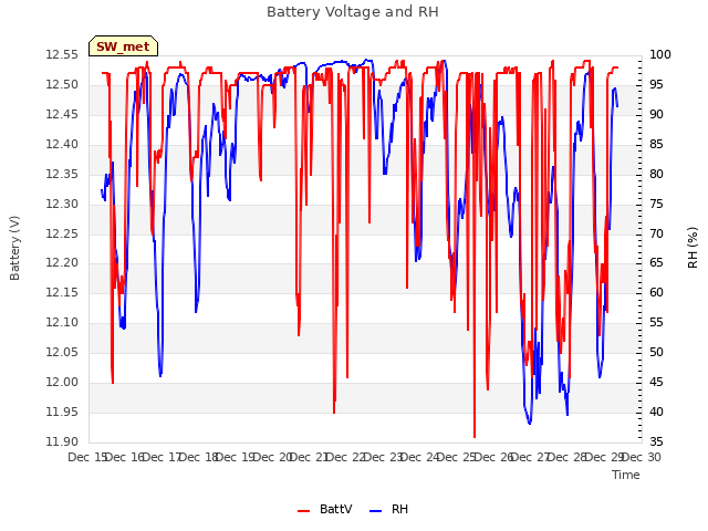 plot of Battery Voltage and RH