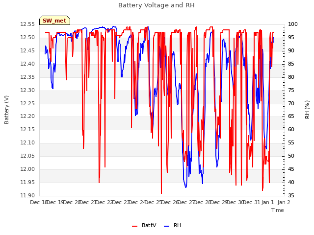 plot of Battery Voltage and RH