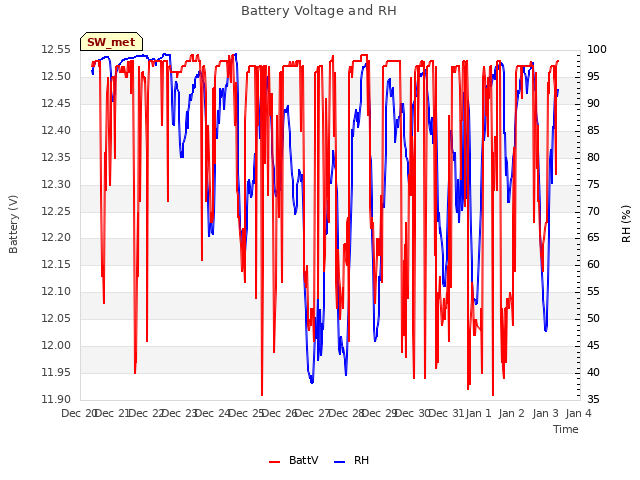 plot of Battery Voltage and RH