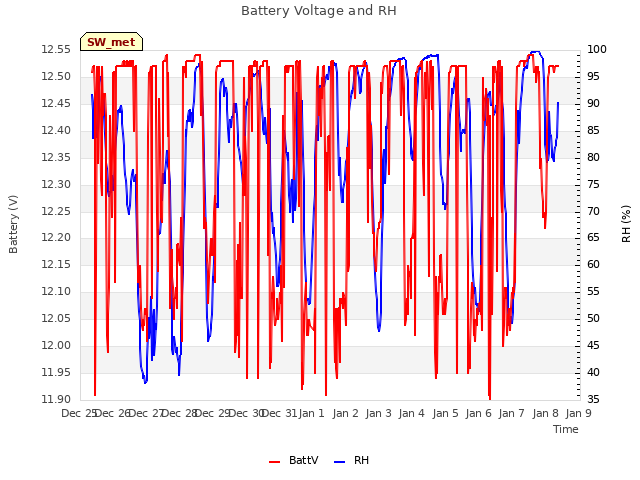 plot of Battery Voltage and RH