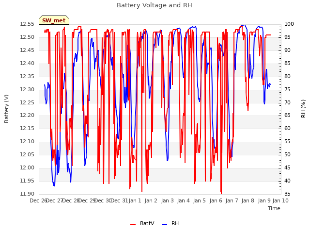 plot of Battery Voltage and RH