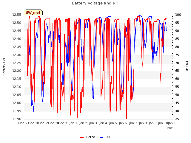 plot of Battery Voltage and RH