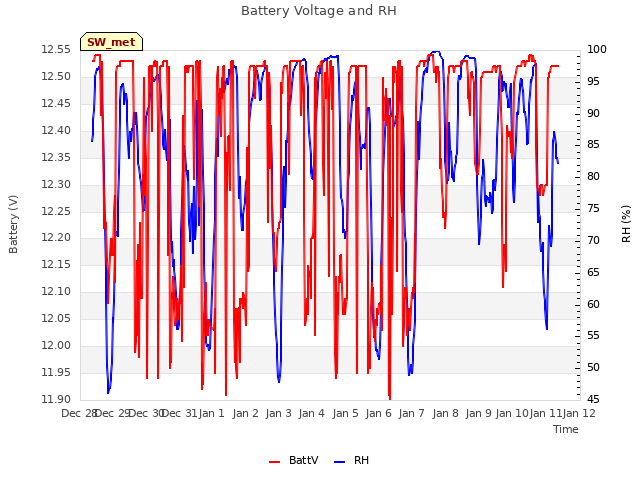 plot of Battery Voltage and RH