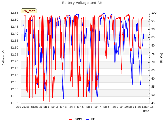 plot of Battery Voltage and RH