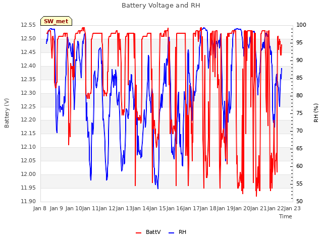 plot of Battery Voltage and RH
