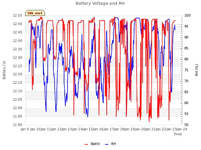 plot of Battery Voltage and RH