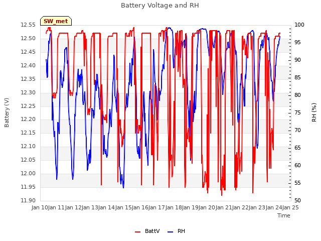 plot of Battery Voltage and RH