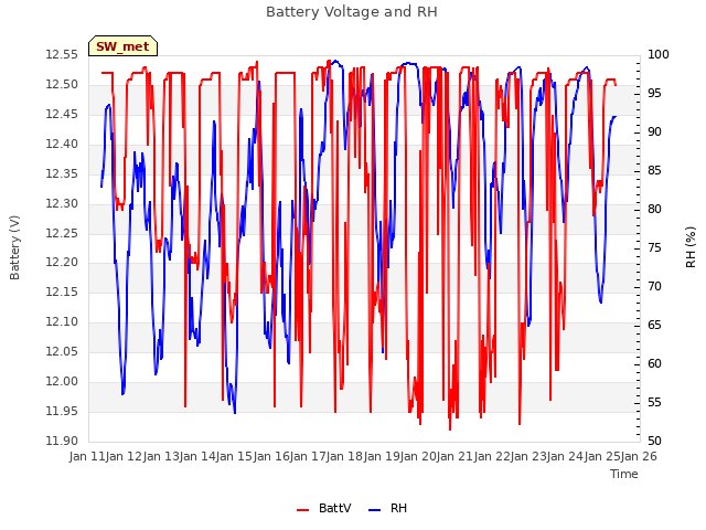 plot of Battery Voltage and RH