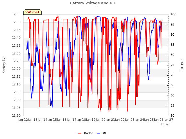 plot of Battery Voltage and RH