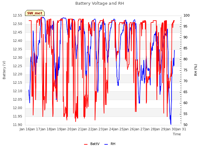 plot of Battery Voltage and RH