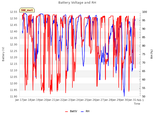 plot of Battery Voltage and RH