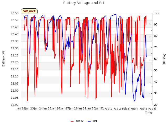 plot of Battery Voltage and RH