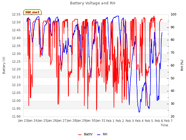 plot of Battery Voltage and RH