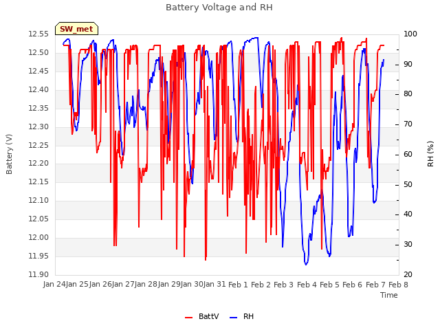 plot of Battery Voltage and RH