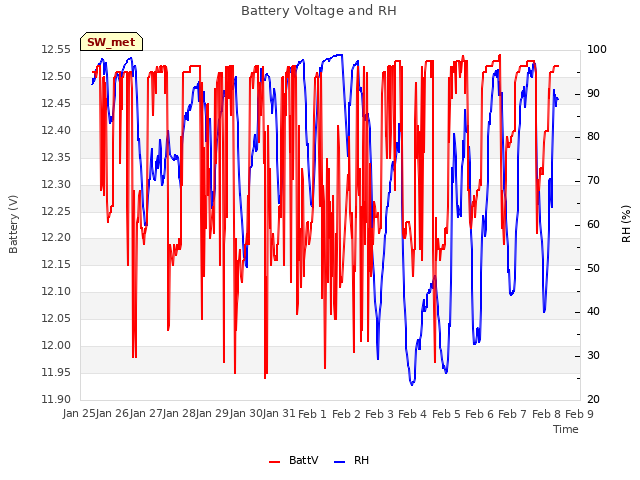 plot of Battery Voltage and RH