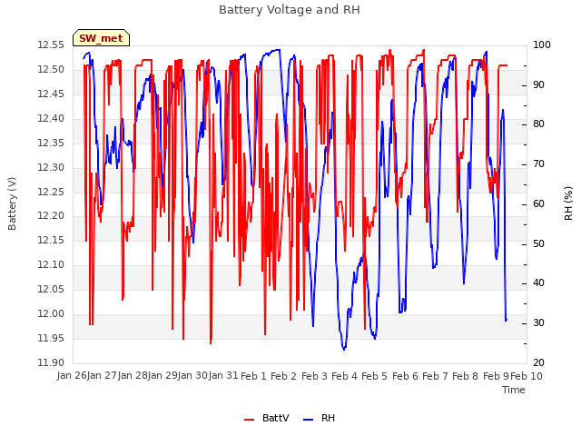 plot of Battery Voltage and RH