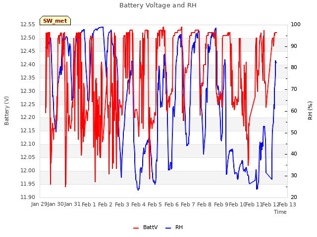 plot of Battery Voltage and RH