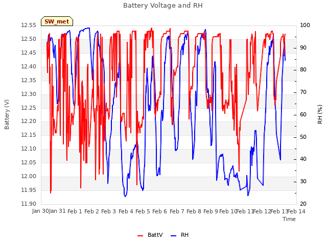 plot of Battery Voltage and RH