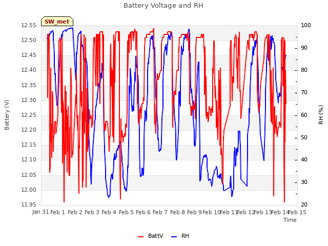 plot of Battery Voltage and RH