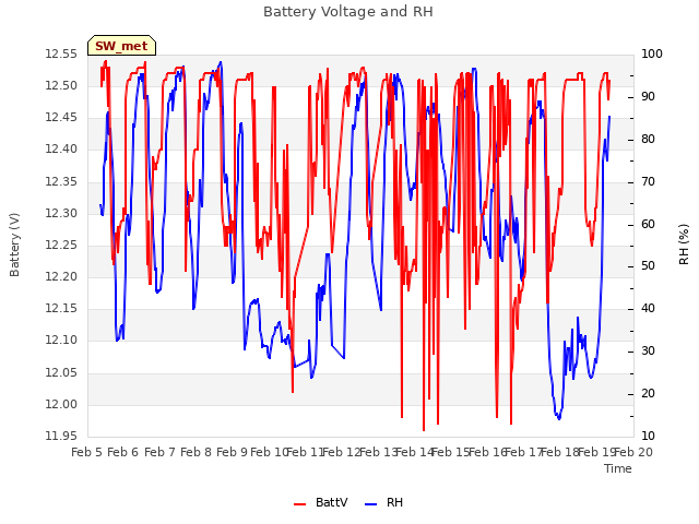 plot of Battery Voltage and RH