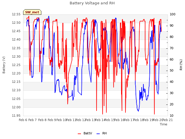 plot of Battery Voltage and RH