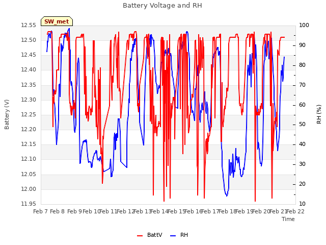 plot of Battery Voltage and RH