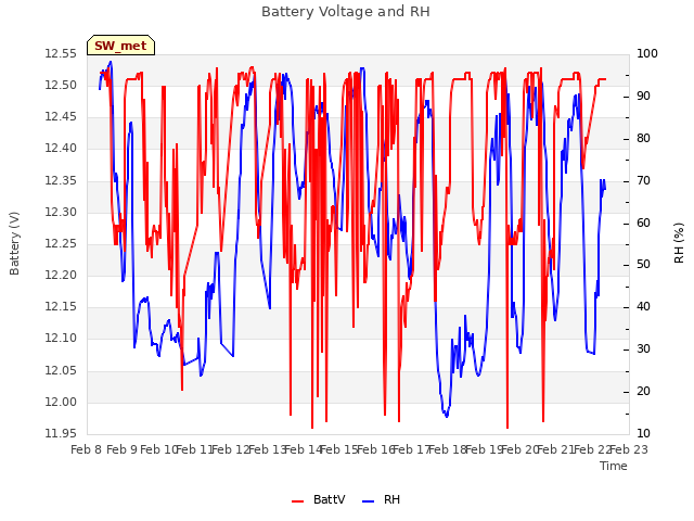 plot of Battery Voltage and RH