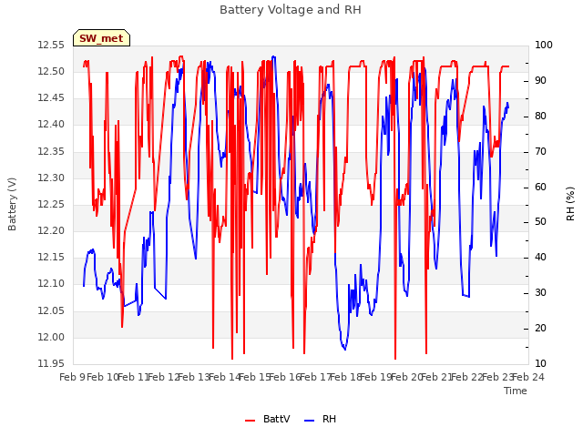 plot of Battery Voltage and RH