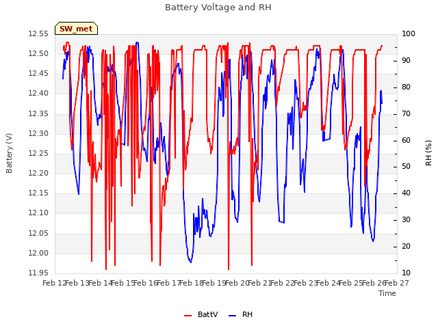 plot of Battery Voltage and RH