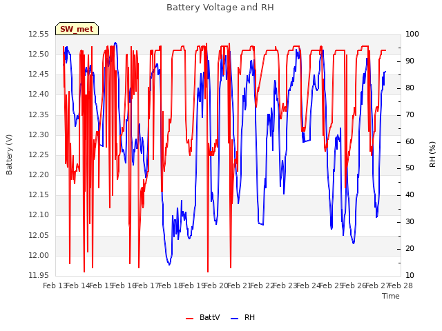 plot of Battery Voltage and RH