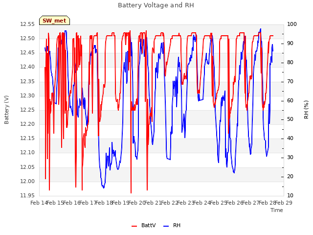 plot of Battery Voltage and RH