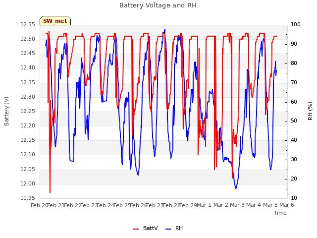 plot of Battery Voltage and RH