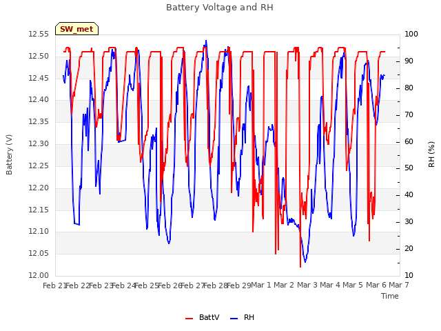 plot of Battery Voltage and RH