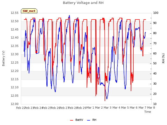 plot of Battery Voltage and RH