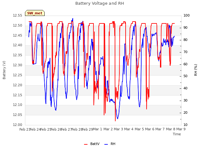 plot of Battery Voltage and RH