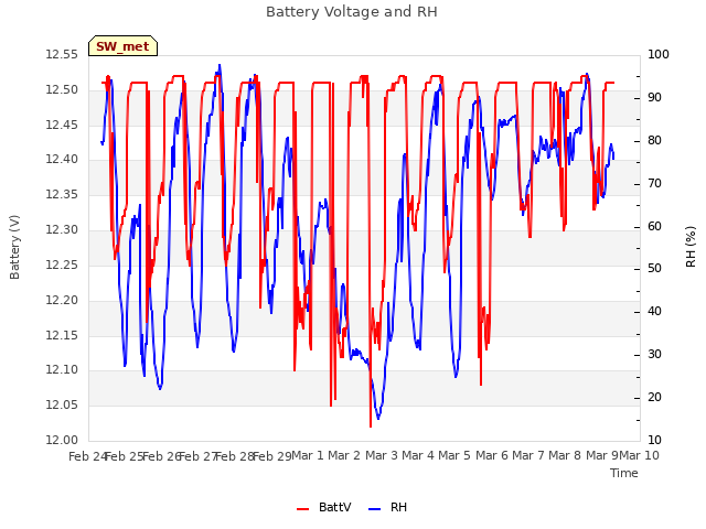 plot of Battery Voltage and RH