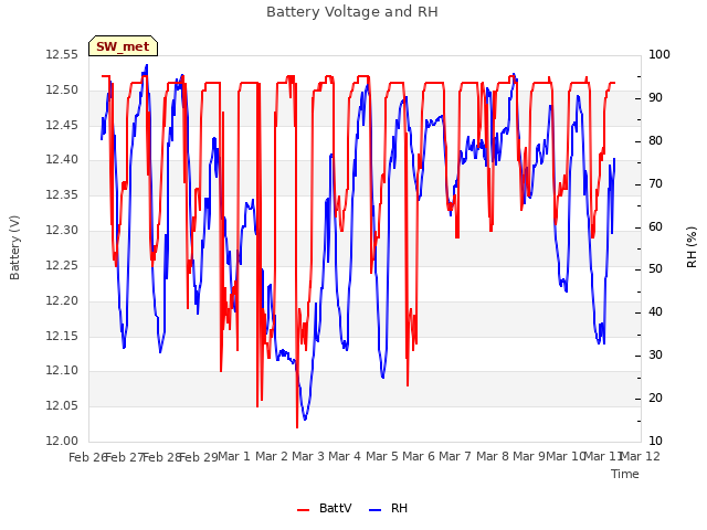 plot of Battery Voltage and RH