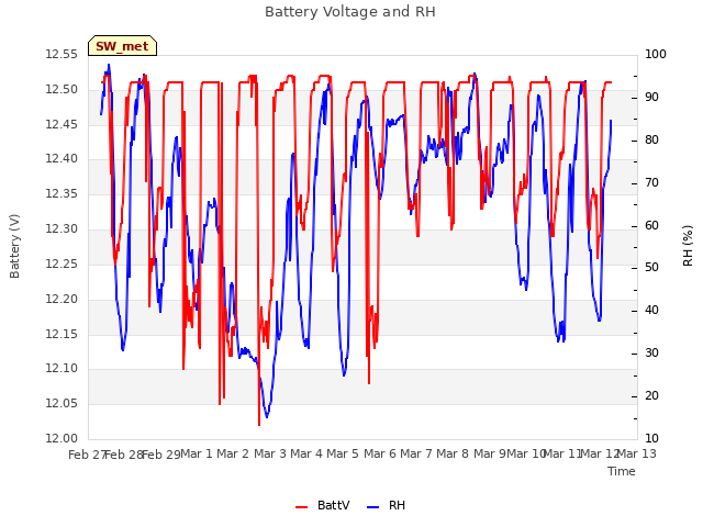 plot of Battery Voltage and RH