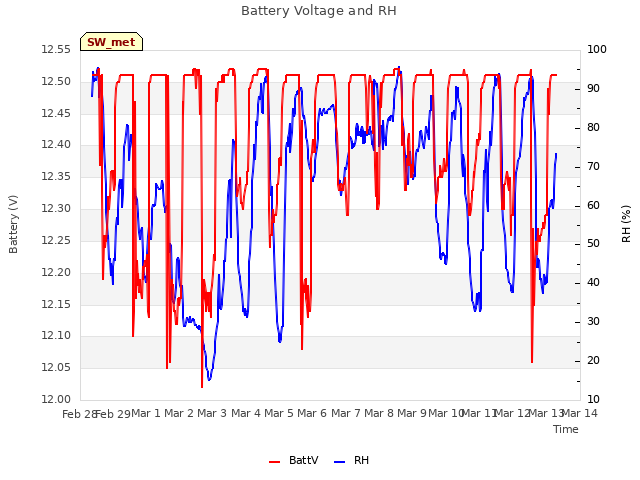 plot of Battery Voltage and RH