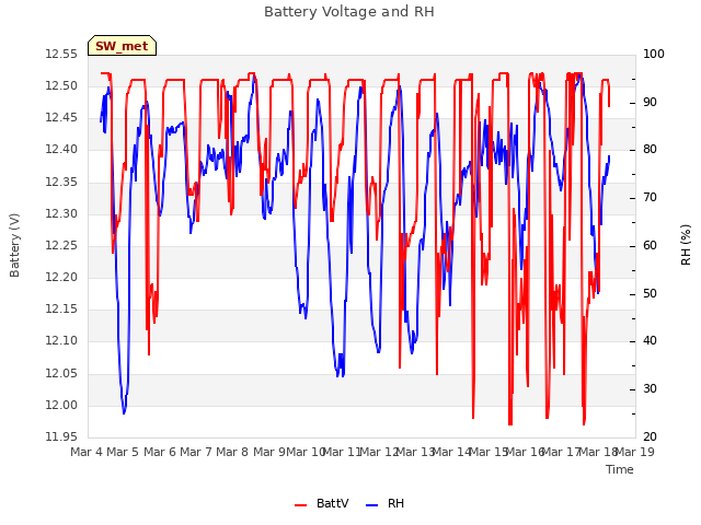 plot of Battery Voltage and RH